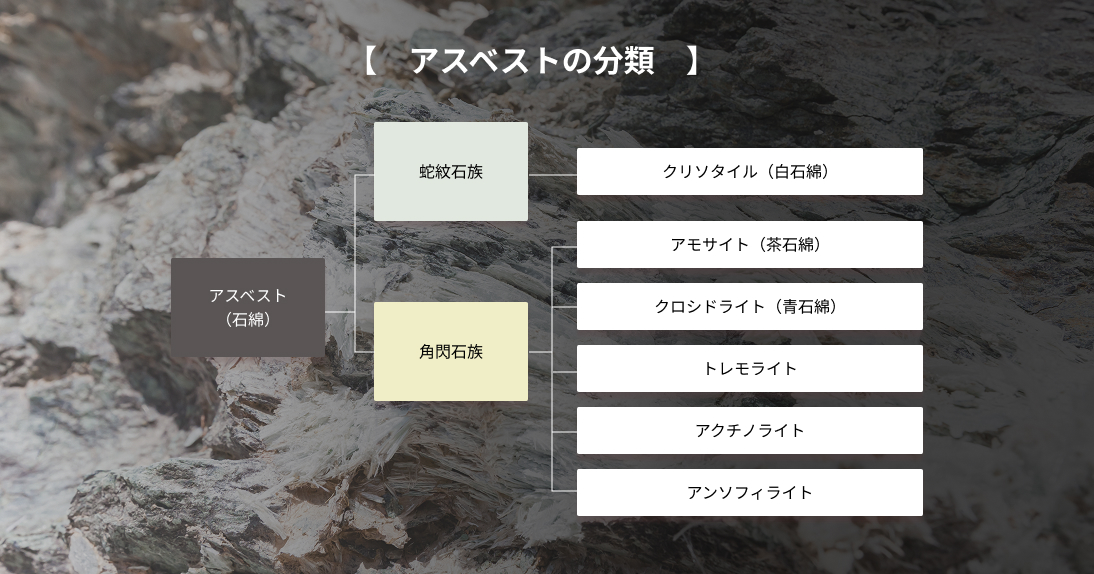 アスベストの分類表