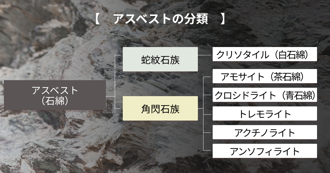 アスベストの分類表