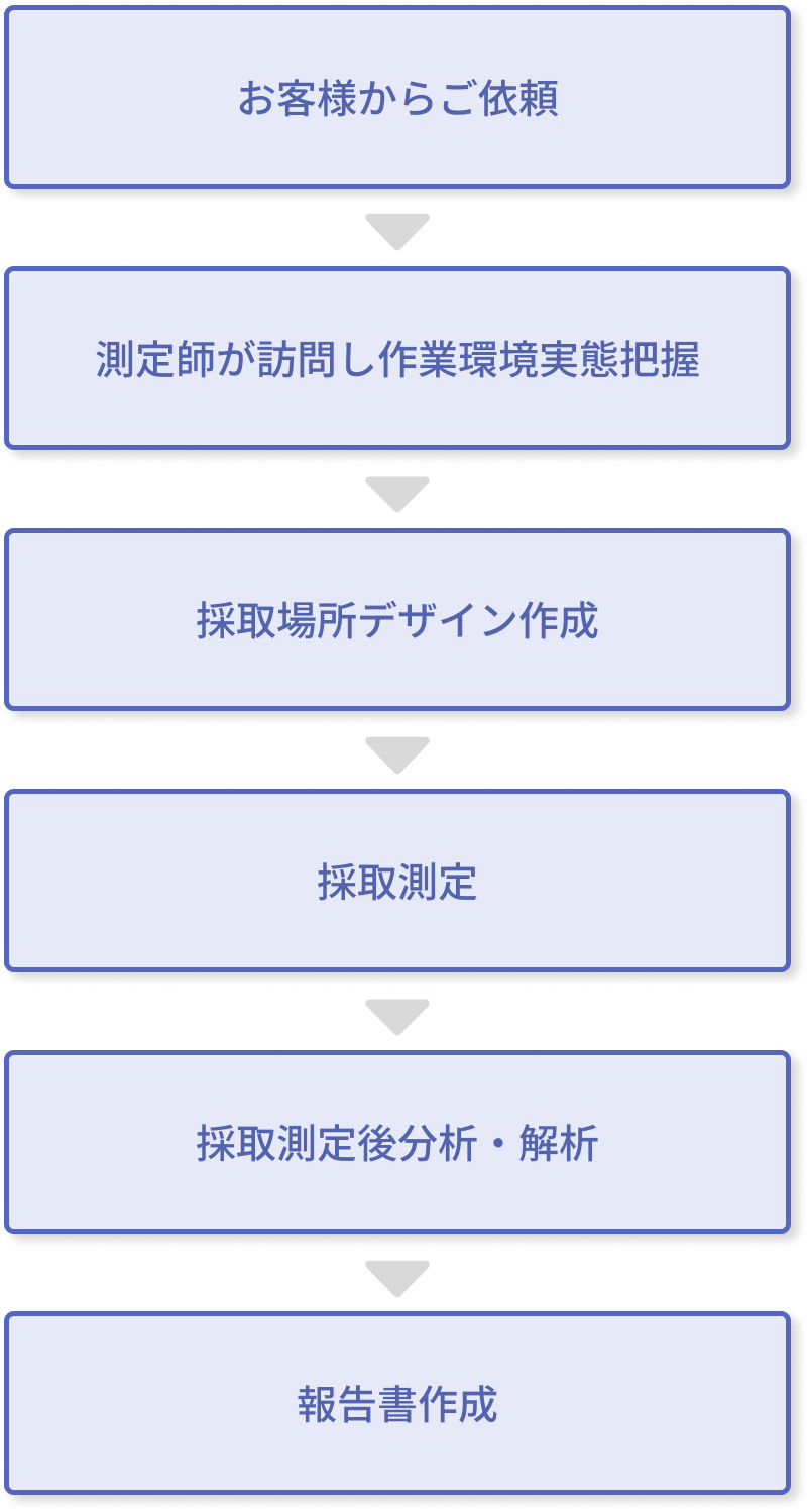 作業の流れ
